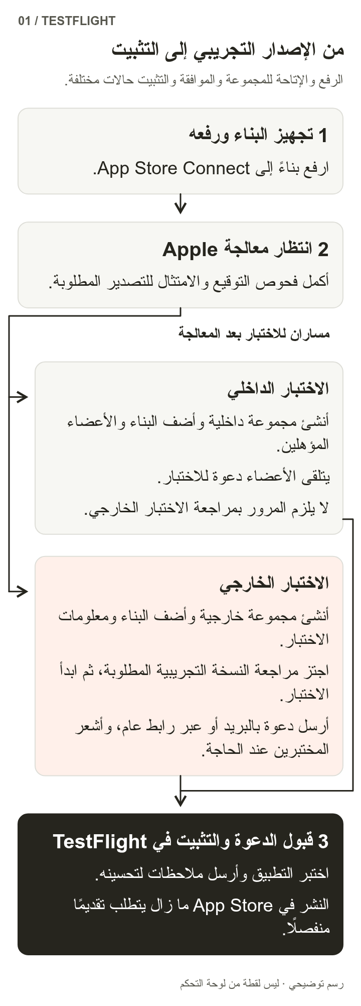 بعد تجهيز حزمة التطبيق ورفعها، تعالجها Apple وتُستكمل متطلبات الامتثال اللازمة، ثم تتجه إلى دعوات مجموعة داخلية أو إلى مراجعة مجموعة خارجية ودعواتها. وأخيرًا يقبل المختبرون الدعوة في TestFlight ويثبّتون التطبيق. أما الطرح الرسمي فله مسار منفصل.