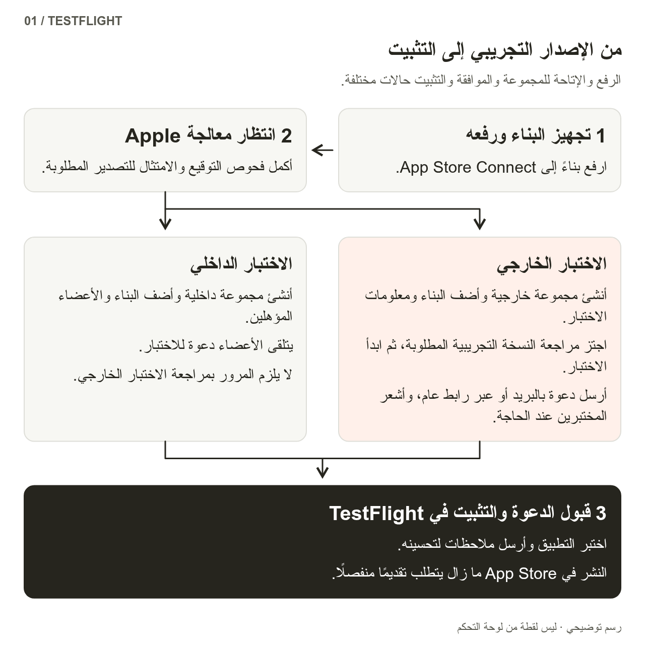 بعد تجهيز حزمة التطبيق ورفعها، تعالجها Apple وتُستكمل متطلبات الامتثال اللازمة، ثم تتجه إلى دعوات مجموعة داخلية أو إلى مراجعة مجموعة خارجية ودعواتها. وأخيرًا يقبل المختبرون الدعوة في TestFlight ويثبّتون التطبيق. أما الطرح الرسمي فله مسار منفصل.