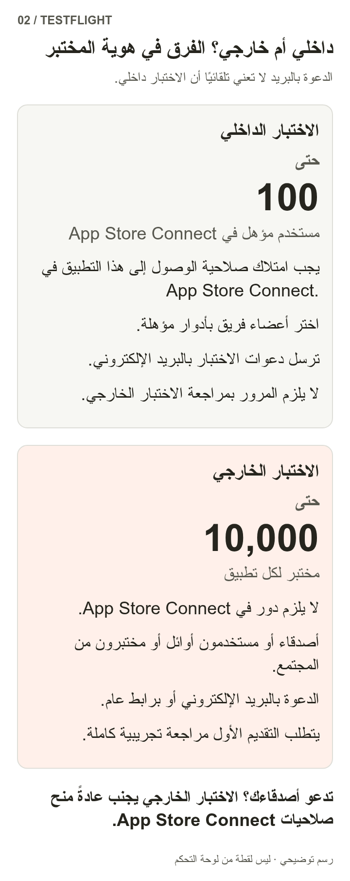 يدعم الاختبار الداخلي حتى 100 مستخدم مؤهل في لوحة الإدارة، ويدعم الاختبار الخارجي حتى 10000 مختبر لكل تطبيق من دون حساب إداري. ويدعم كلاهما الدعوات بالبريد الإلكتروني، بينما تقتصر الروابط العامة على المجموعات الخارجية.