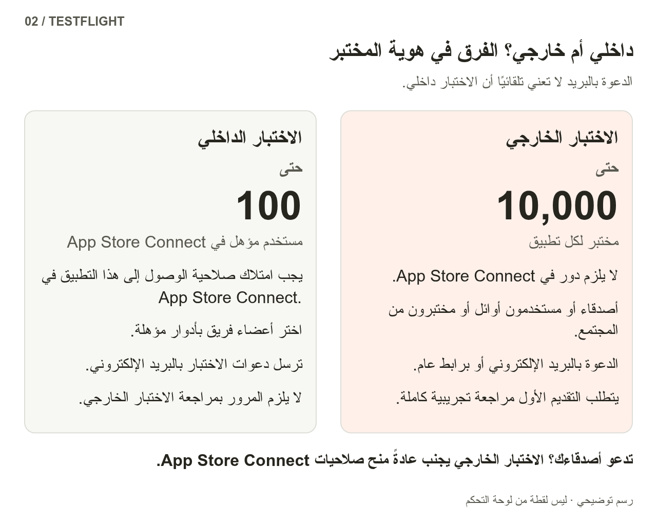 يدعم الاختبار الداخلي حتى 100 مستخدم مؤهل في لوحة الإدارة، ويدعم الاختبار الخارجي حتى 10000 مختبر لكل تطبيق من دون حساب إداري. ويدعم كلاهما الدعوات بالبريد الإلكتروني، بينما تقتصر الروابط العامة على المجموعات الخارجية.