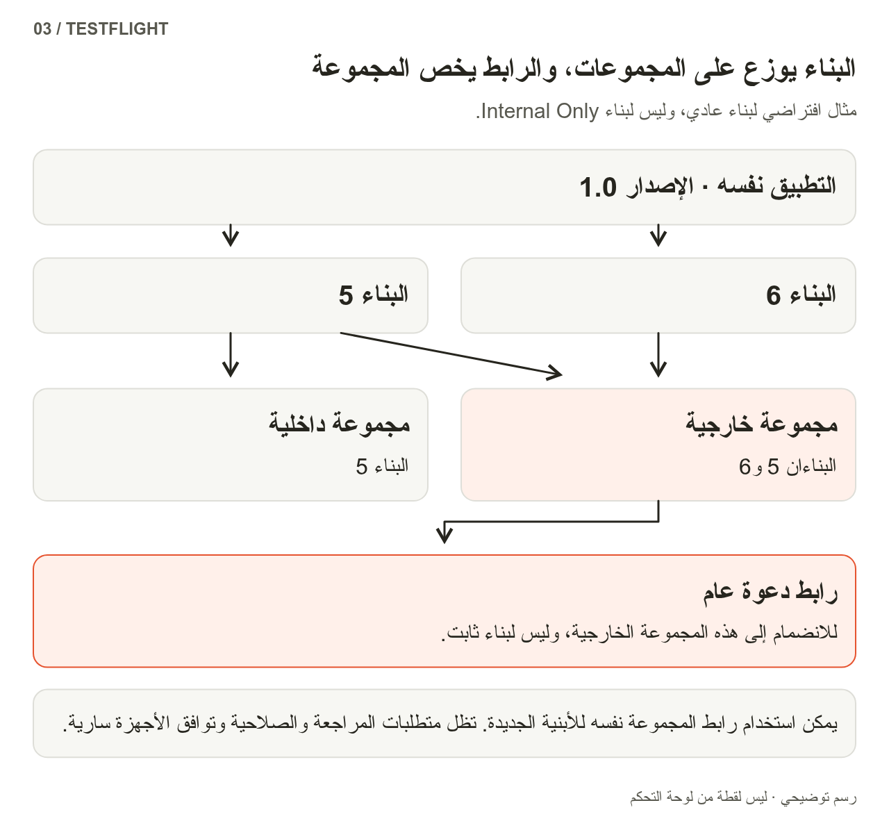 ضمن الإصدار 1.0 من التطبيق نفسه يوجد البناءان 5 و6؛ أُسند البناء 5 إلى المجموعة الداخلية، والبناءان 5 و6 إلى المجموعة الخارجية. ويشير رابط الدعوة العام إلى المجموعة الخارجية لا إلى بناء ثابت بعينه.
