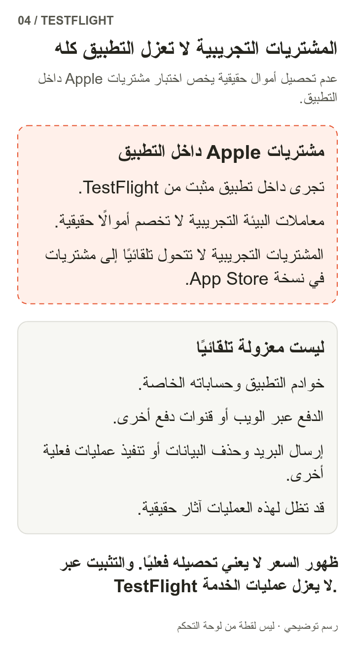 داخل الخط المتقطع تقع معاملات الشراء داخل التطبيق من Apple في البيئة التجريبية المعزولة: لا تُخصم أموال حقيقية ولا تتحول تلقائيًا إلى حقوق شراء في الإصدار الرسمي. أما خوادم التطبيق والويب ووسائل الدفع الأخرى والبريد وعمليات البيانات فلا تدخل هذه البيئة تلقائيًا.