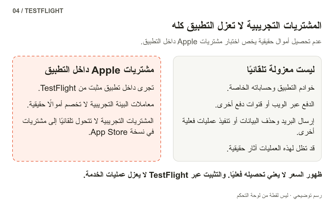 داخل الخط المتقطع تقع معاملات الشراء داخل التطبيق من Apple في البيئة التجريبية المعزولة: لا تُخصم أموال حقيقية ولا تتحول تلقائيًا إلى حقوق شراء في الإصدار الرسمي. أما خوادم التطبيق والويب ووسائل الدفع الأخرى والبريد وعمليات البيانات فلا تدخل هذه البيئة تلقائيًا.