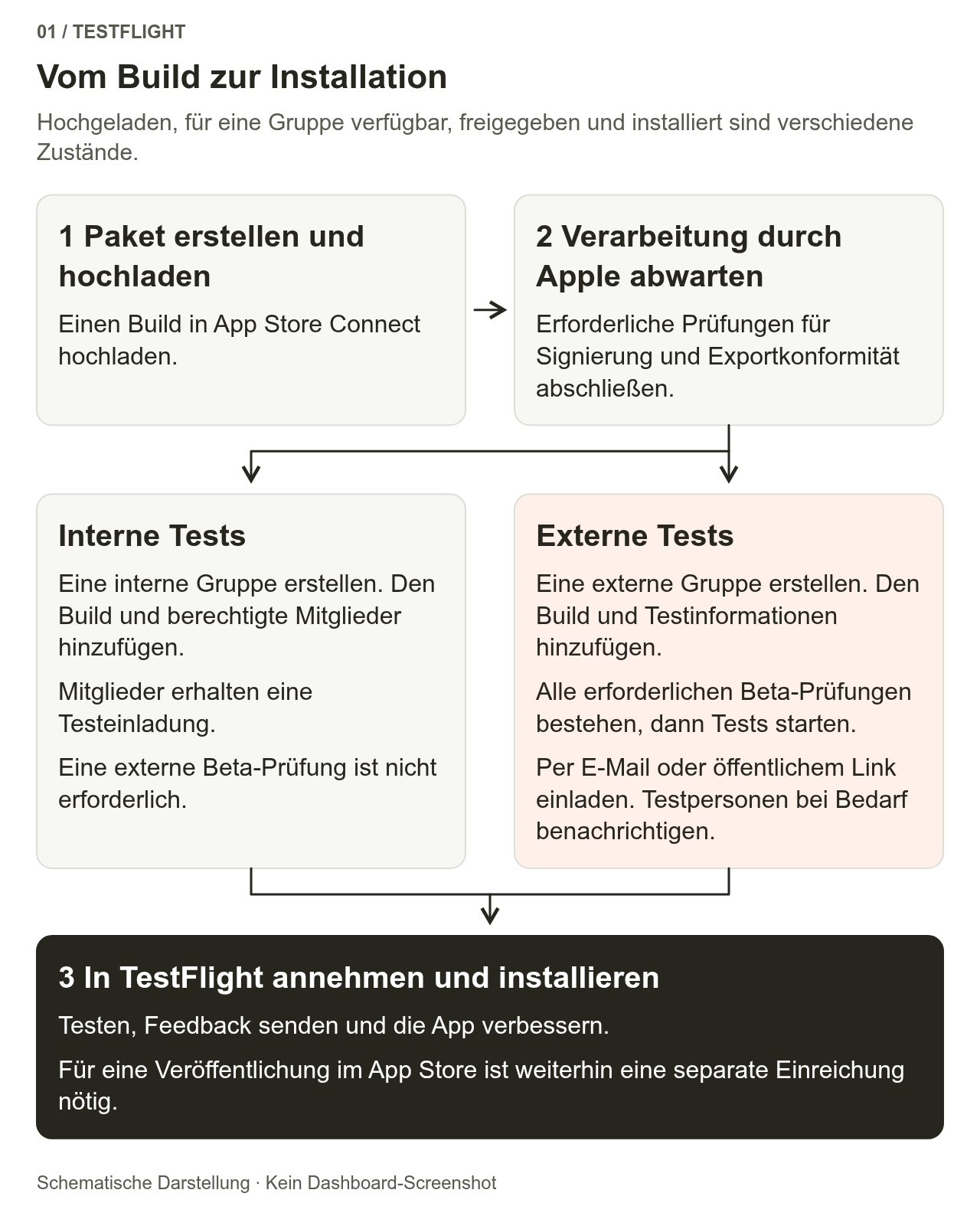 Nach Erstellung und Upload des Builds folgen die Verarbeitung durch Apple und die erforderlichen Compliance-Angaben. Danach führen interne Gruppeneinladungen oder die Prüfung und Einladung externer Gruppen zur Annahme und Installation in TestFlight. Die reguläre Veröffentlichung ist ein separater Ablauf.