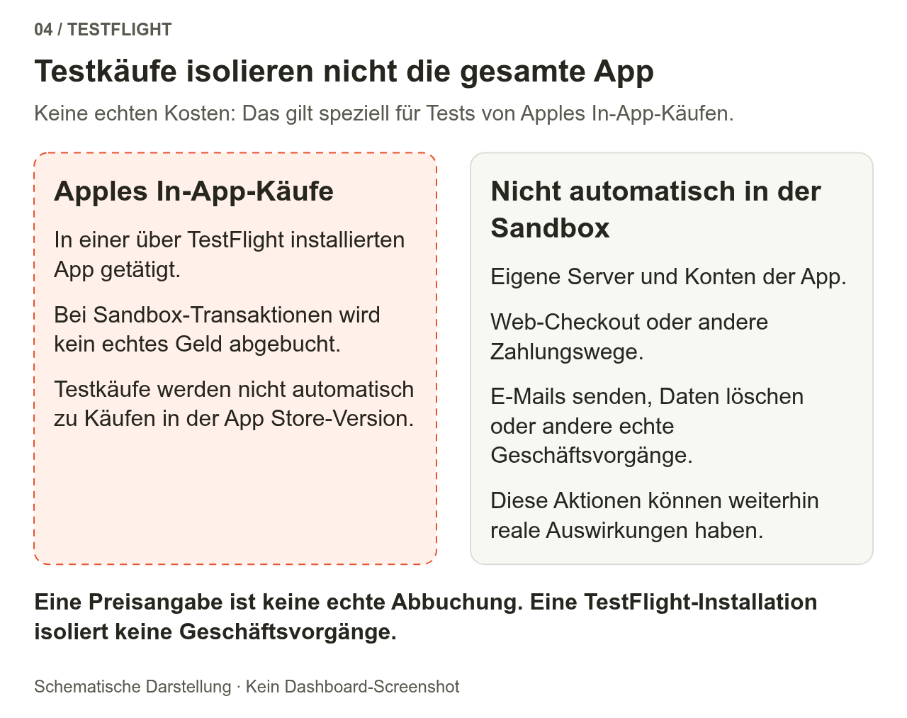 Innerhalb der gestrichelten Grenze liegen Sandbox-Testtransaktionen für Apple In-App-Käufe: ohne echte Abbuchung und ohne automatische Übernahme von Kaufberechtigungen in die offizielle Version. App-Server, Webzahlungen und andere Zahlungsarten, E-Mails und Datenoperationen wechseln nicht automatisch in die Sandbox.