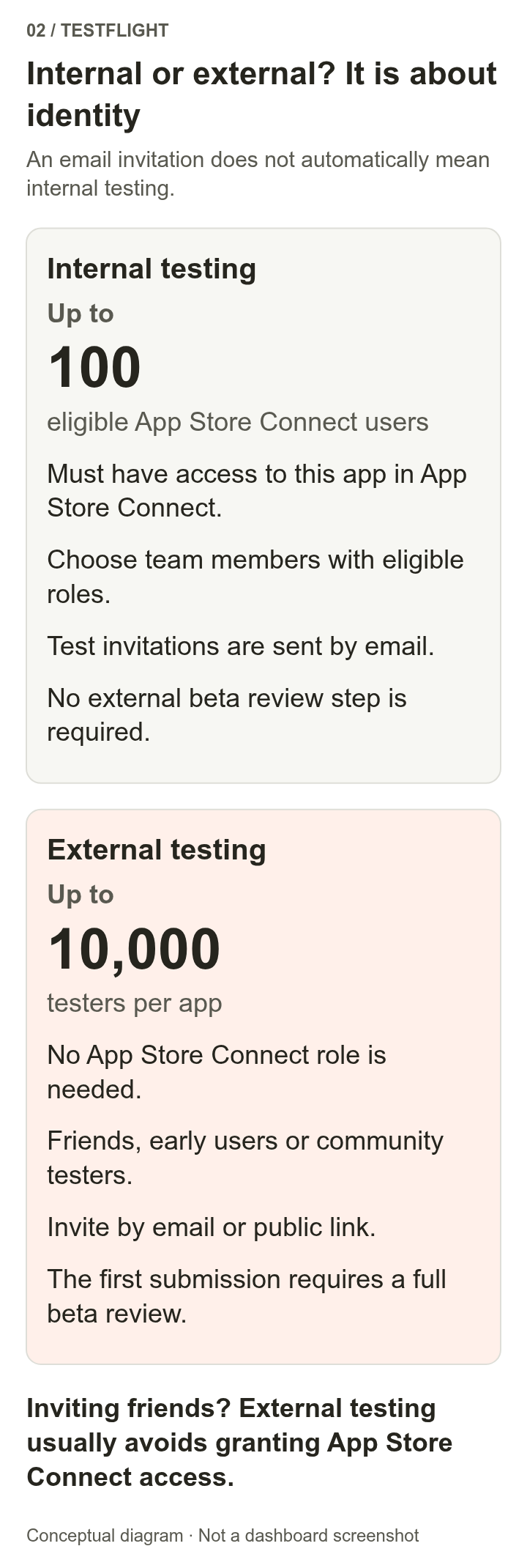 Internal testing allows up to 100 eligible App Store Connect users; external testing allows up to 10,000 testers per app without administrative access. Both support email invitations, while public links are only for external groups.