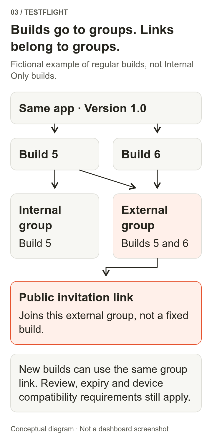 App version 1.0 has builds 5 and 6. The internal group is assigned build 5; the external group is assigned builds 5 and 6. The public link points to the external group rather than one fixed build.