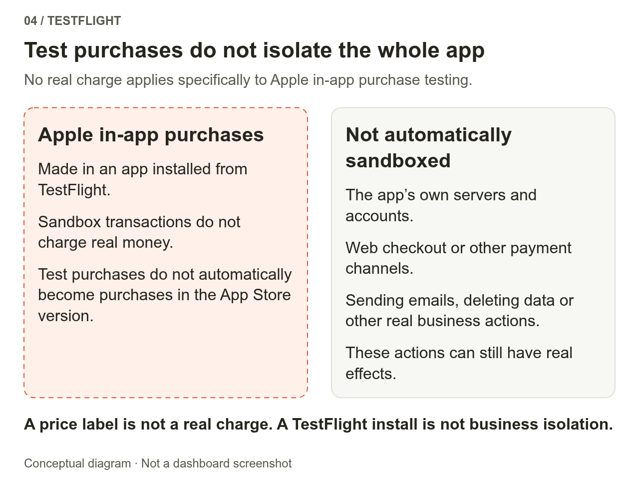 Inside the dashed boundary, Apple’s in-app purchase sandbox tests do not charge real money or automatically become purchase entitlements in the released app. App servers, web or other payments, email, and data operations do not automatically enter the sandbox.