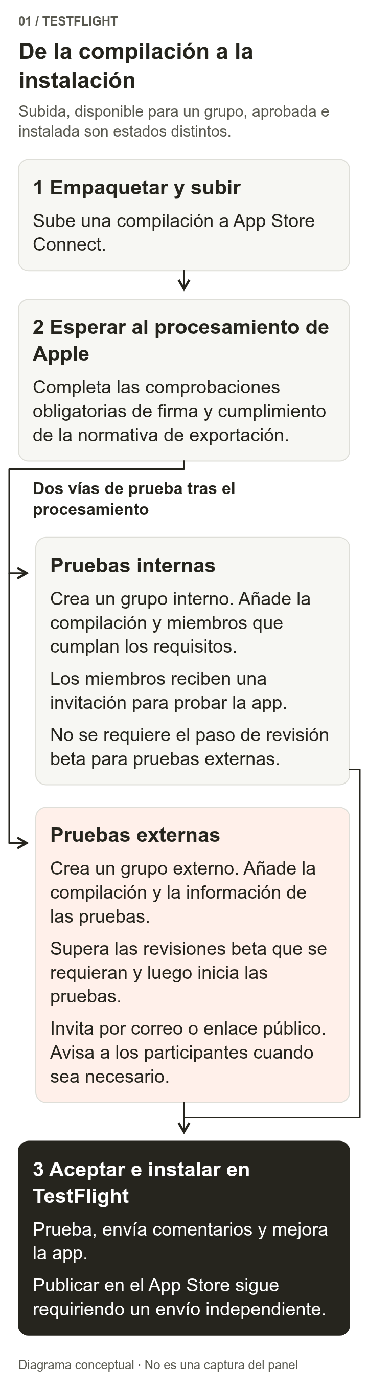 Tras empaquetar y cargar la aplicación, Apple la procesa y se cumplen los requisitos de conformidad necesarios. Después se pasa a las invitaciones de grupos internos o a la revisión e invitaciones de grupos externos. Por último, los participantes aceptan la invitación en TestFlight e instalan la aplicación. La publicación oficial es un proceso aparte.