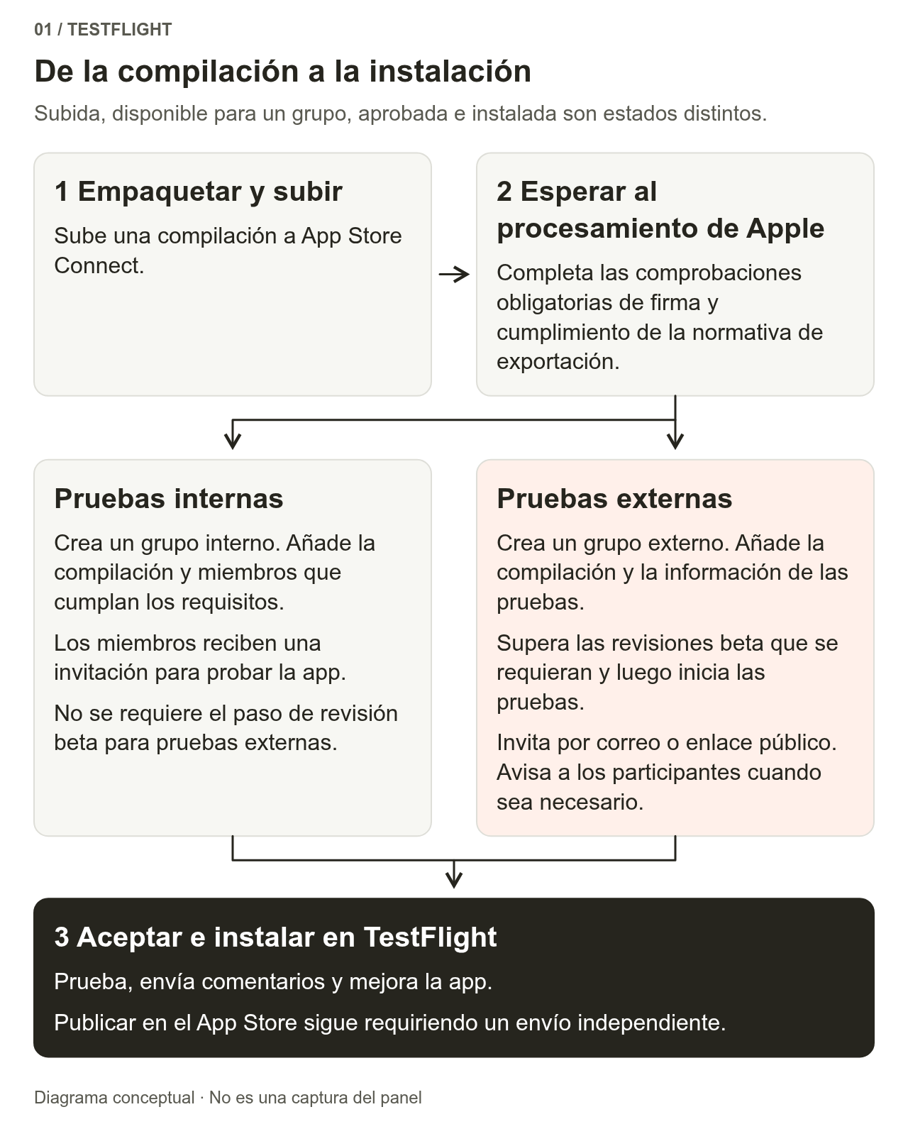 Tras empaquetar y cargar la aplicación, Apple la procesa y se cumplen los requisitos de conformidad necesarios. Después se pasa a las invitaciones de grupos internos o a la revisión e invitaciones de grupos externos. Por último, los participantes aceptan la invitación en TestFlight e instalan la aplicación. La publicación oficial es un proceso aparte.