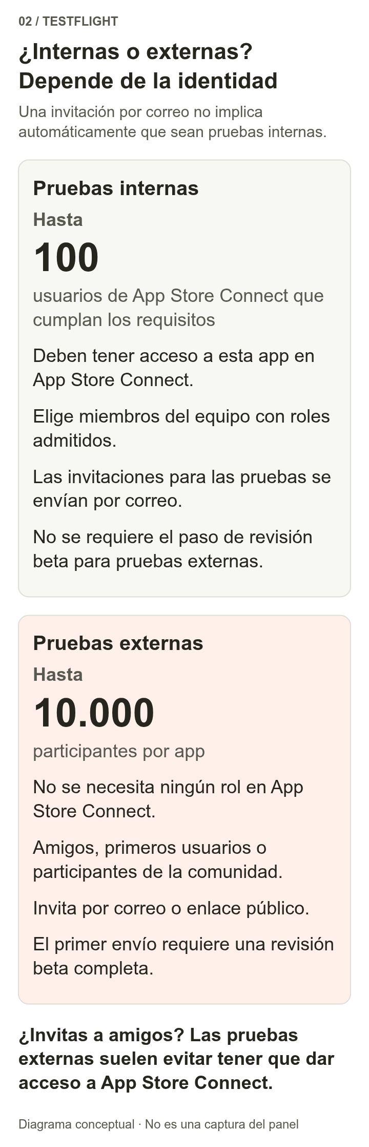 Las pruebas internas admiten hasta 100 usuarios del panel de administración que cumplan los requisitos; las externas, hasta 10000 participantes por aplicación, sin necesidad de acceso al panel. Ambas admiten invitaciones por correo electrónico, pero los enlaces públicos solo se usan con grupos externos.
