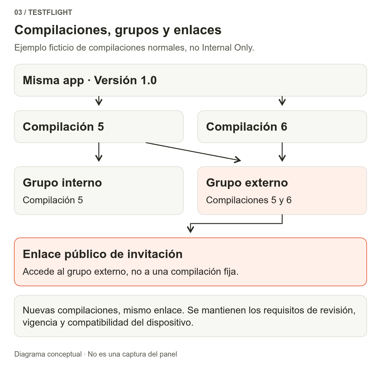 La versión 1.0 de una misma aplicación tiene las compilaciones 5 y 6. Al grupo interno se le asigna la compilación 5; al externo, las compilaciones 5 y 6. El enlace público de invitación apunta al grupo externo, no a una compilación fija.