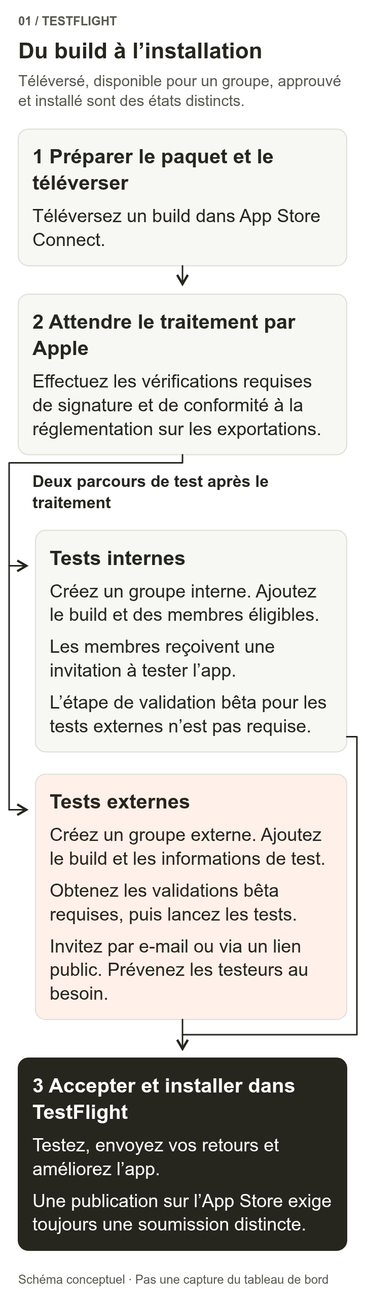 Après compilation et chargement, le build est traité par Apple et satisfait aux exigences de conformité nécessaires. Il passe ensuite soit par un groupe interne et ses invitations, soit par l’examen et les invitations d’un groupe externe. Les testeurs acceptent enfin l’invitation et installent l’application dans TestFlight. La publication officielle suit une autre procédure.