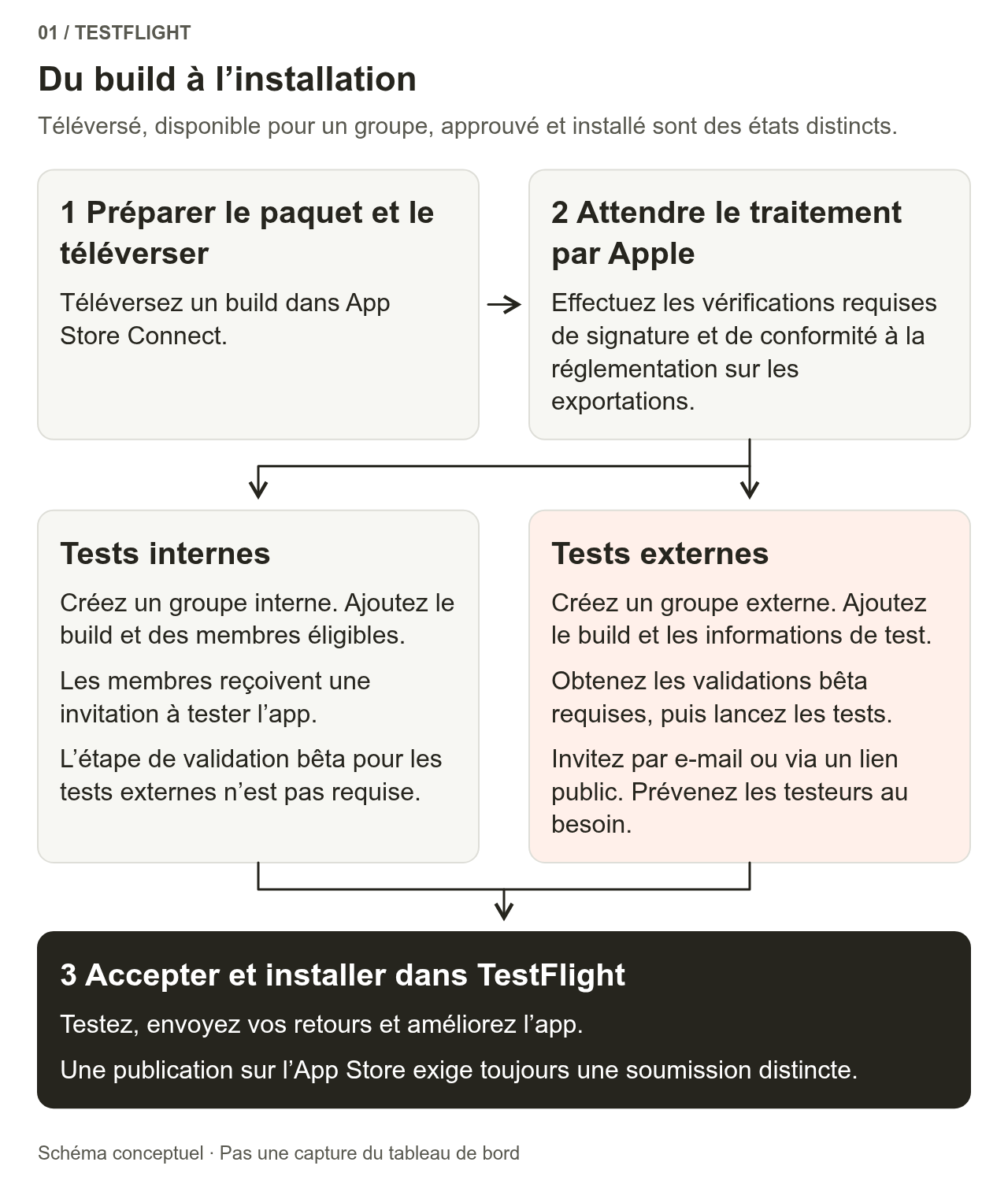 Après compilation et chargement, le build est traité par Apple et satisfait aux exigences de conformité nécessaires. Il passe ensuite soit par un groupe interne et ses invitations, soit par l’examen et les invitations d’un groupe externe. Les testeurs acceptent enfin l’invitation et installent l’application dans TestFlight. La publication officielle suit une autre procédure.