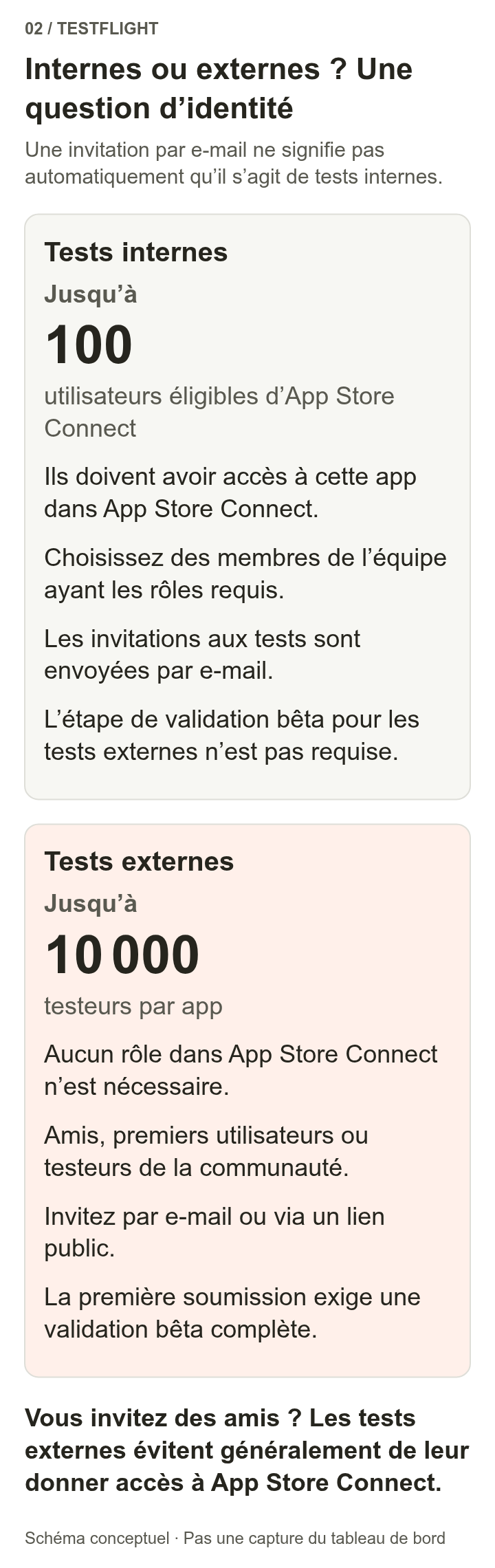 Le test interne accepte jusqu’à 100 utilisateurs admissibles de l’interface de gestion ; le test externe accepte jusqu’à 10 000 testeurs par application, sans accès à cette interface. Les deux permettent les invitations par e-mail ; les liens publics sont réservés aux groupes externes.
