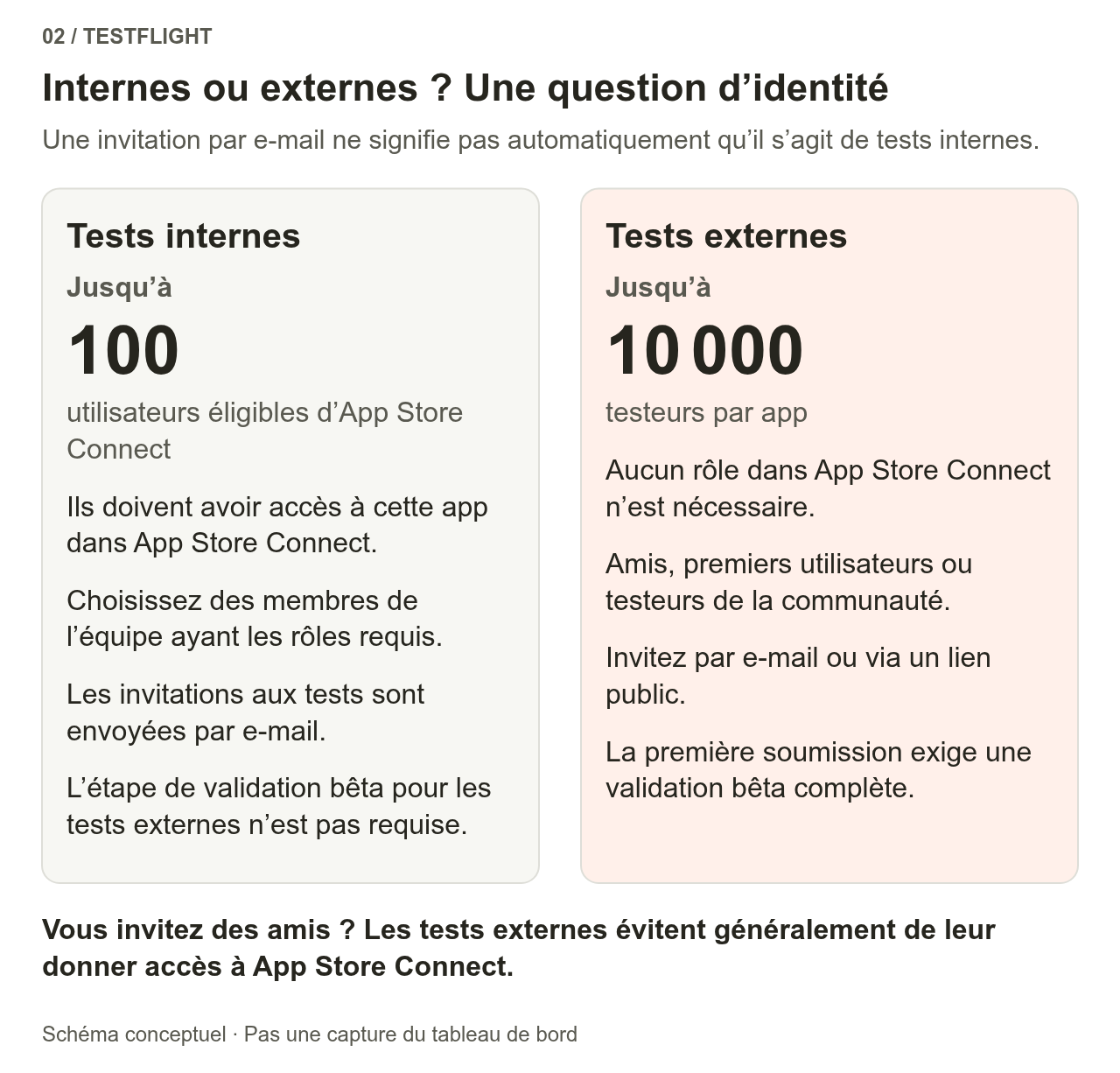 Le test interne accepte jusqu’à 100 utilisateurs admissibles de l’interface de gestion ; le test externe accepte jusqu’à 10 000 testeurs par application, sans accès à cette interface. Les deux permettent les invitations par e-mail ; les liens publics sont réservés aux groupes externes.