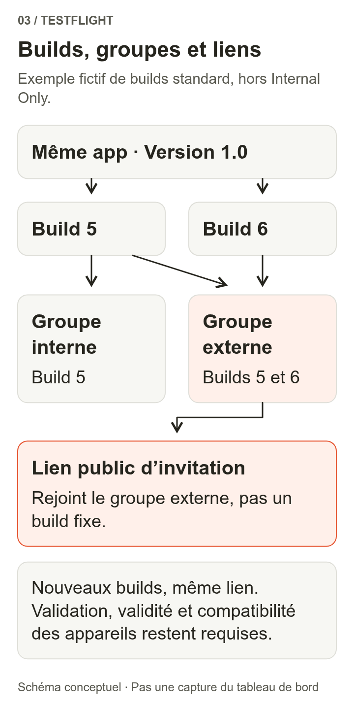 La version 1.0 d’une même application possède les builds 5 et 6. Le groupe interne reçoit le build 5, et le groupe externe reçoit les builds 5 et 6. Le lien d’invitation public pointe vers le groupe externe, pas vers un build fixe.