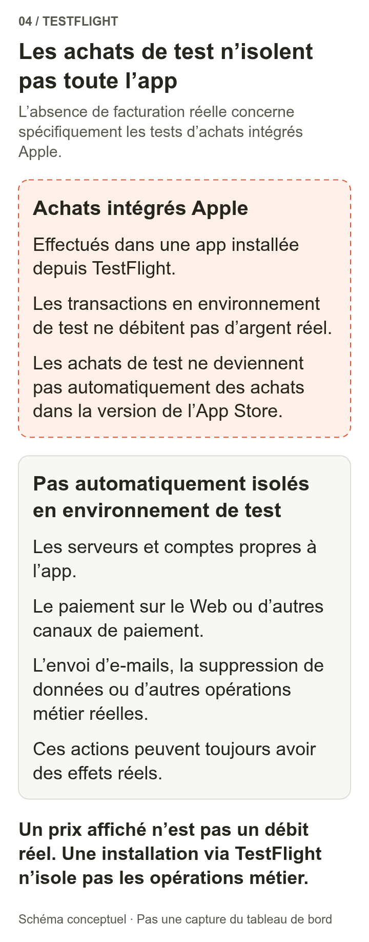 La zone délimitée en pointillés représente le sandbox des achats intégrés Apple : les tests ne débitent pas réellement d’argent et ne donnent pas automatiquement de droits d’achat dans la version publique. Le serveur de l’application, les paiements Web ou autres, les e-mails et les opérations sur les données ne passent pas automatiquement en sandbox.