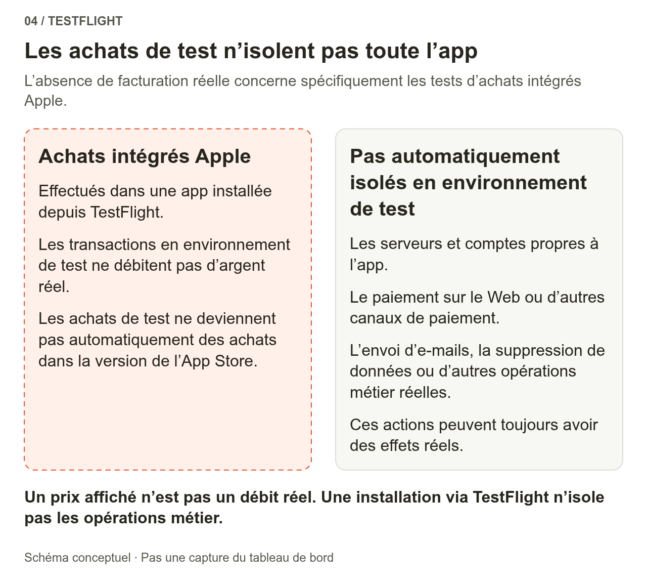 La zone délimitée en pointillés représente le sandbox des achats intégrés Apple : les tests ne débitent pas réellement d’argent et ne donnent pas automatiquement de droits d’achat dans la version publique. Le serveur de l’application, les paiements Web ou autres, les e-mails et les opérations sur les données ne passent pas automatiquement en sandbox.