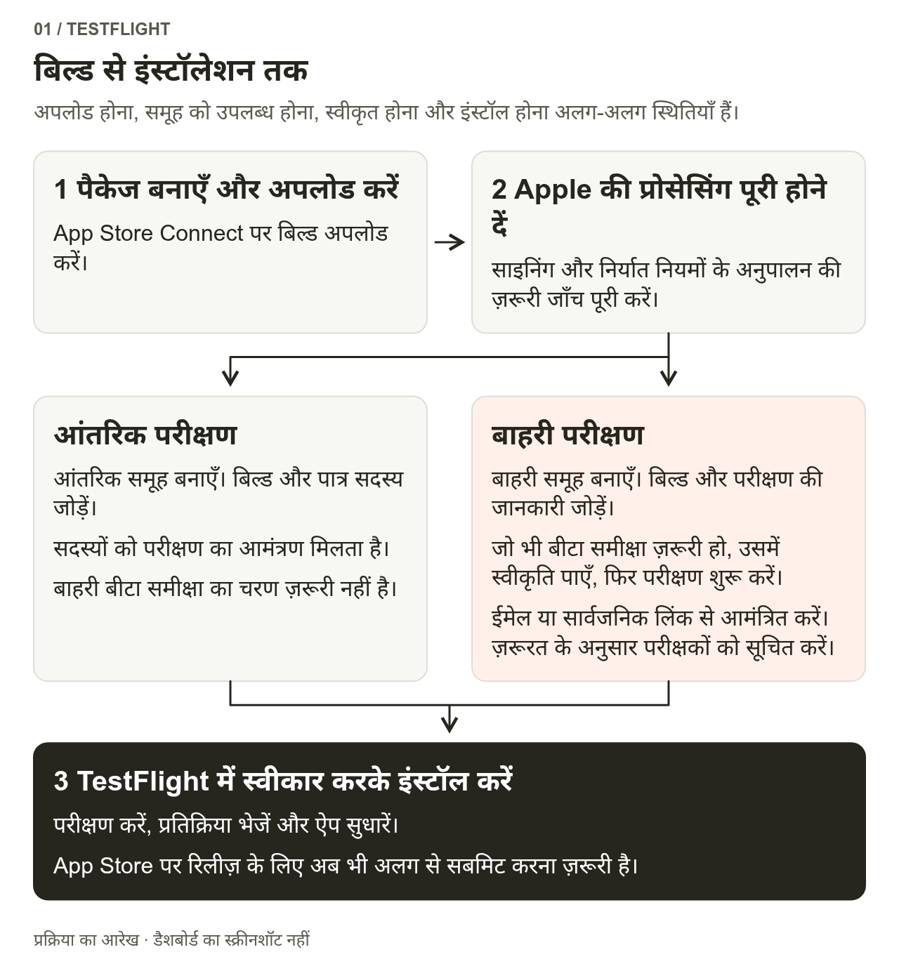 पैकेज बनाकर अपलोड करने के बाद, Apple की प्रोसेसिंग और ज़रूरी अनुपालन पूरे होते हैं। फिर बिल्ड आंतरिक समूह के निमंत्रण या बाहरी समूह की समीक्षा और निमंत्रण के रास्ते जाता है। अंत में परीक्षक TestFlight में निमंत्रण स्वीकार करके इंस्टॉल करते हैं। औपचारिक रिलीज़ की प्रक्रिया अलग है।