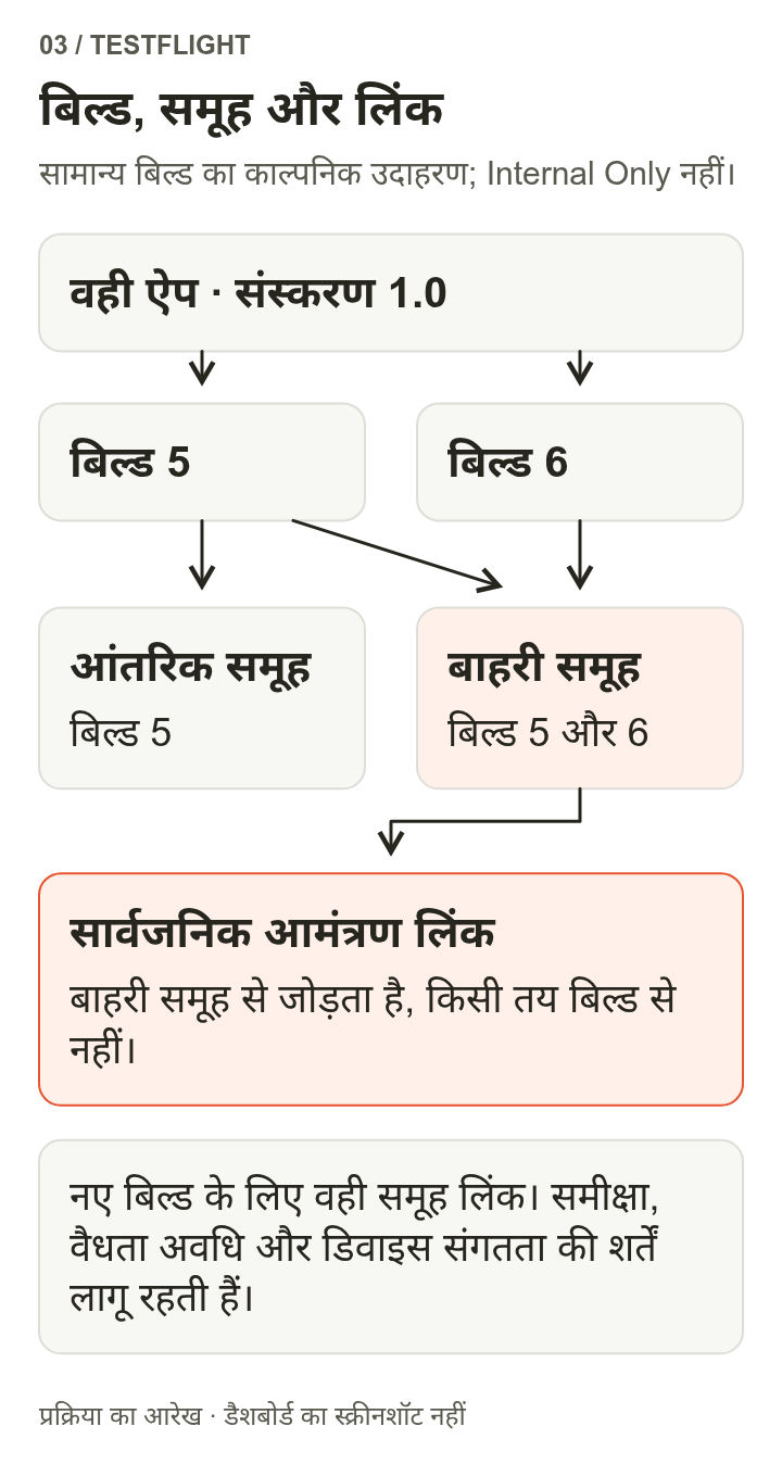 एक ही ऐप के संस्करण 1.0 में बिल्ड 5 और 6 हैं; आंतरिक समूह को बिल्ड 5, और बाहरी समूह को बिल्ड 5 तथा 6 दिए गए हैं। सार्वजनिक निमंत्रण लिंक बाहरी समूह की ओर जाता है, किसी एक तय बिल्ड की ओर नहीं।