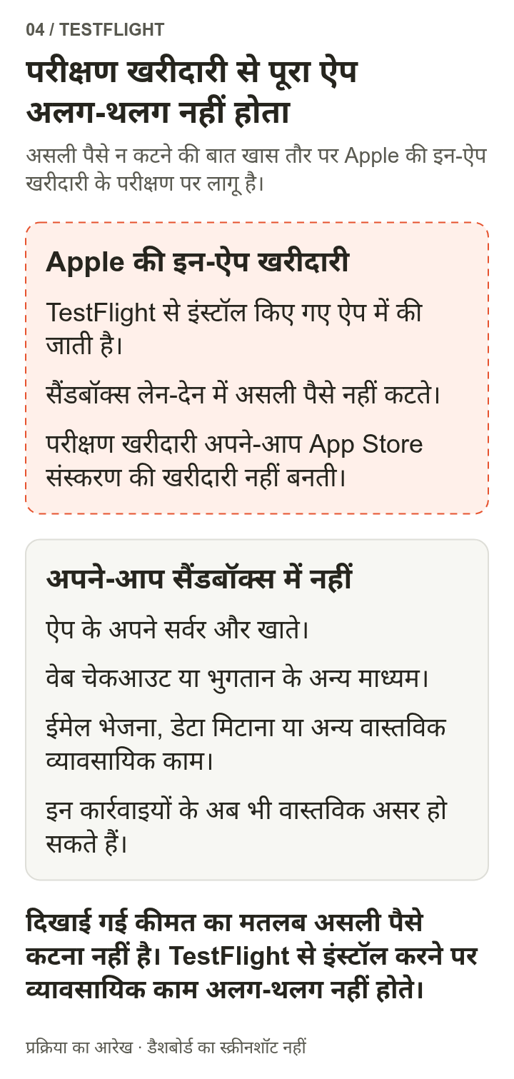 टूटी रेखा के अंदर Apple की ऐप के अंदर खरीदारी का सैंडबॉक्स परीक्षण है। असली पैसे नहीं कटते और खरीद के लाभ अपने-आप आधिकारिक संस्करण में नहीं जाते। ऐप के सर्वर, वेब या दूसरे भुगतान, ईमेल और डेटा से जुड़े काम अपने-आप सैंडबॉक्स में नहीं जाते।