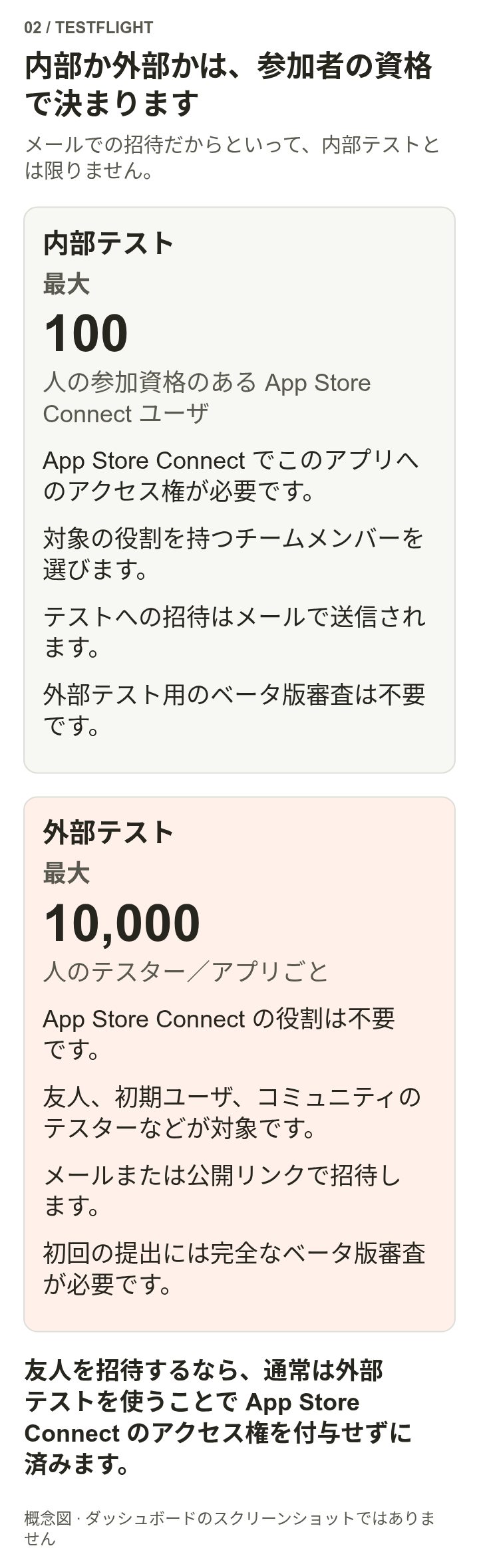 内部テストは条件を満たす管理画面ユーザー最大100人。外部テストはアプリごとに最大10,000人で、管理画面の利用資格は不要です。どちらもメール招待に対応し、公開リンクは外部グループでのみ使えます。