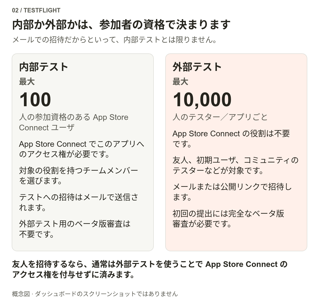 内部テストは条件を満たす管理画面ユーザー最大100人。外部テストはアプリごとに最大10,000人で、管理画面の利用資格は不要です。どちらもメール招待に対応し、公開リンクは外部グループでのみ使えます。