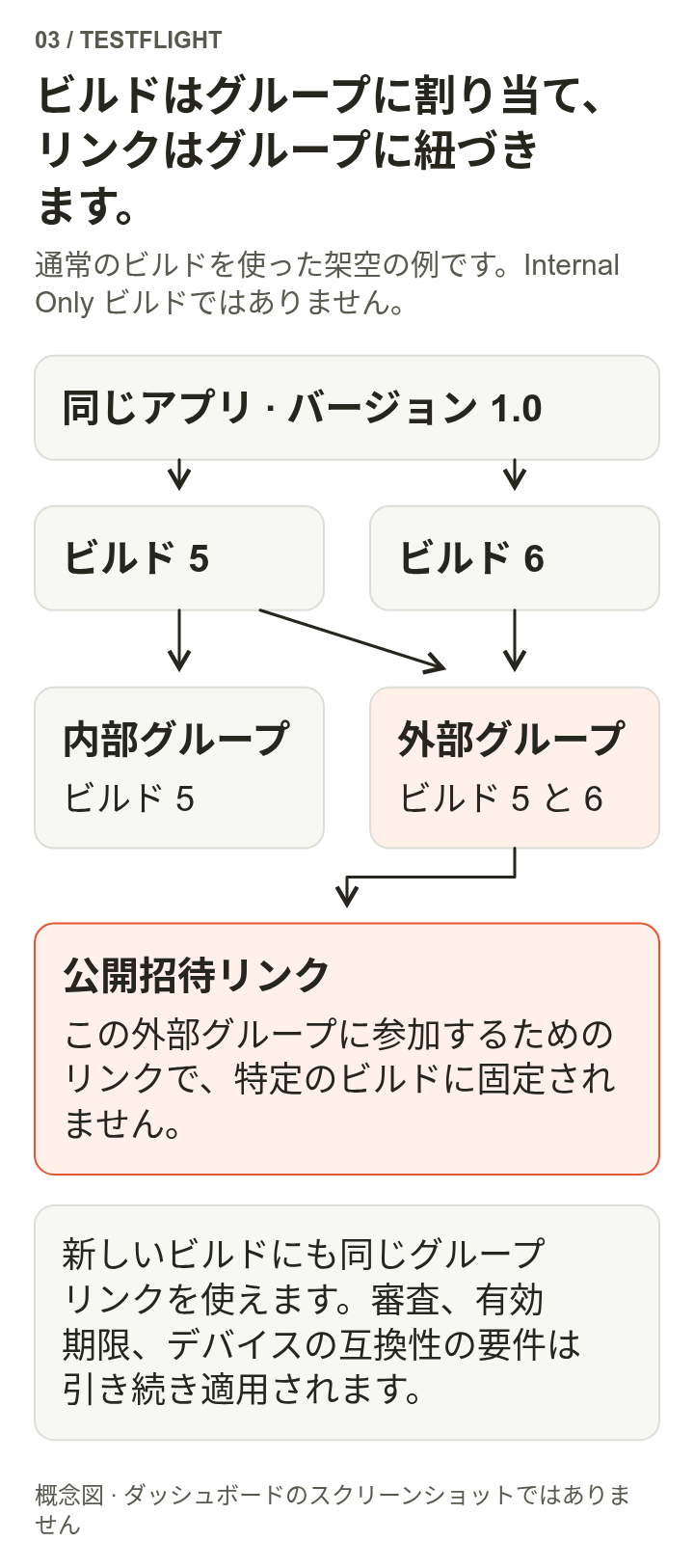 同じアプリのバージョン1.0にビルド5と6があります。内部グループにはビルド5、外部グループにはビルド5と6が割り当てられています。公開招待リンクは特定のビルドではなく、外部グループを指します。
