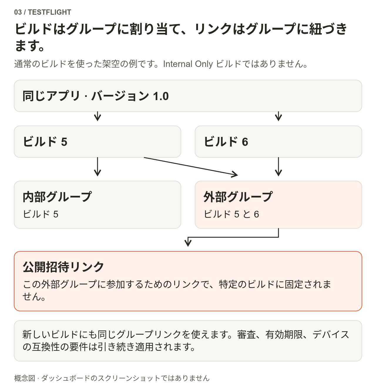 同じアプリのバージョン1.0にビルド5と6があります。内部グループにはビルド5、外部グループにはビルド5と6が割り当てられています。公開招待リンクは特定のビルドではなく、外部グループを指します。
