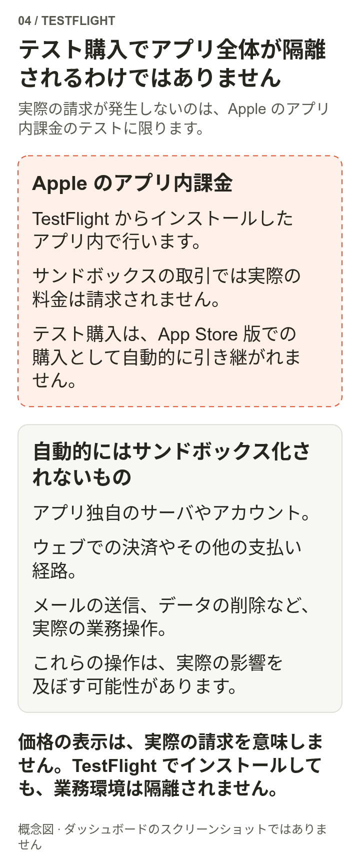 破線の内側はAppleのアプリ内課金のサンドボックステストです。実際の請求はなく、正式版の購入特典にも自動では引き継がれません。アプリのサーバー、ウェブやその他の決済、メール、データ操作は自動でサンドボックスに入るわけではありません。