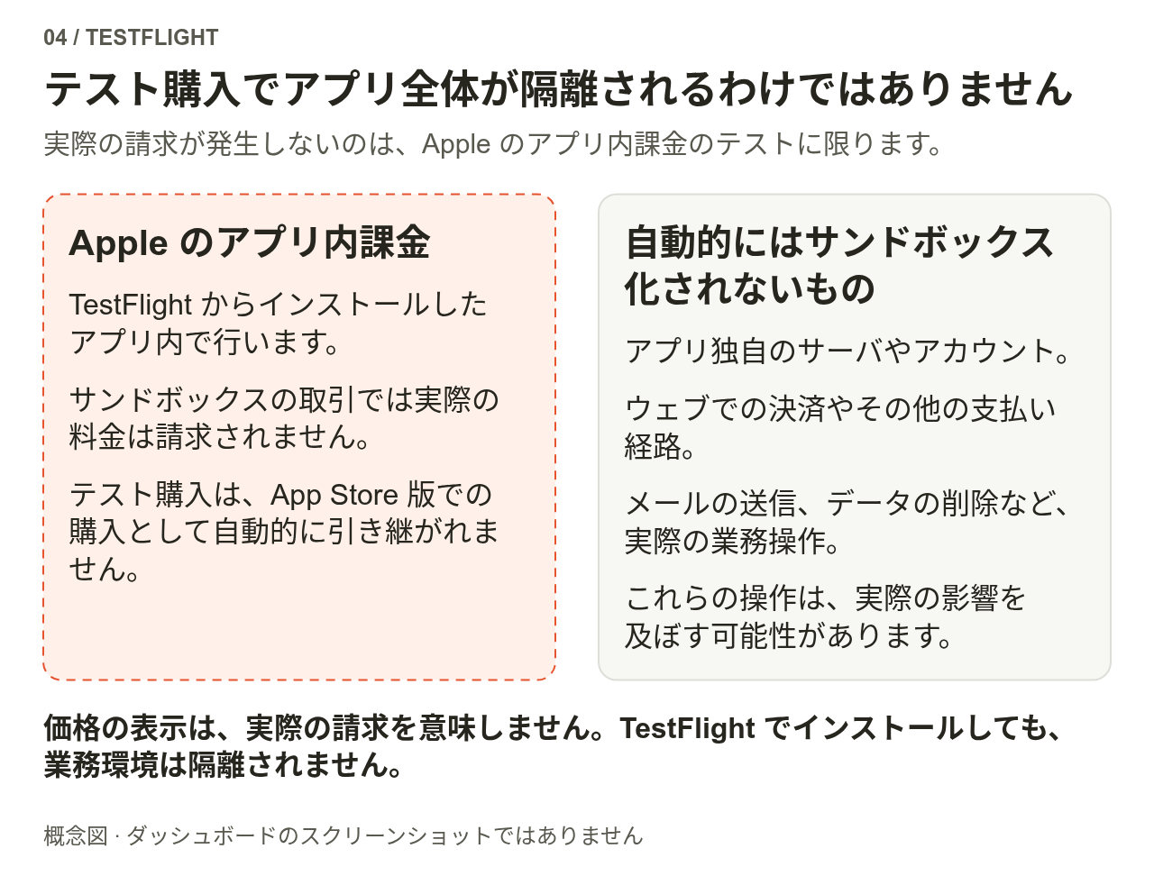 破線の内側はAppleのアプリ内課金のサンドボックステストです。実際の請求はなく、正式版の購入特典にも自動では引き継がれません。アプリのサーバー、ウェブやその他の決済、メール、データ操作は自動でサンドボックスに入るわけではありません。