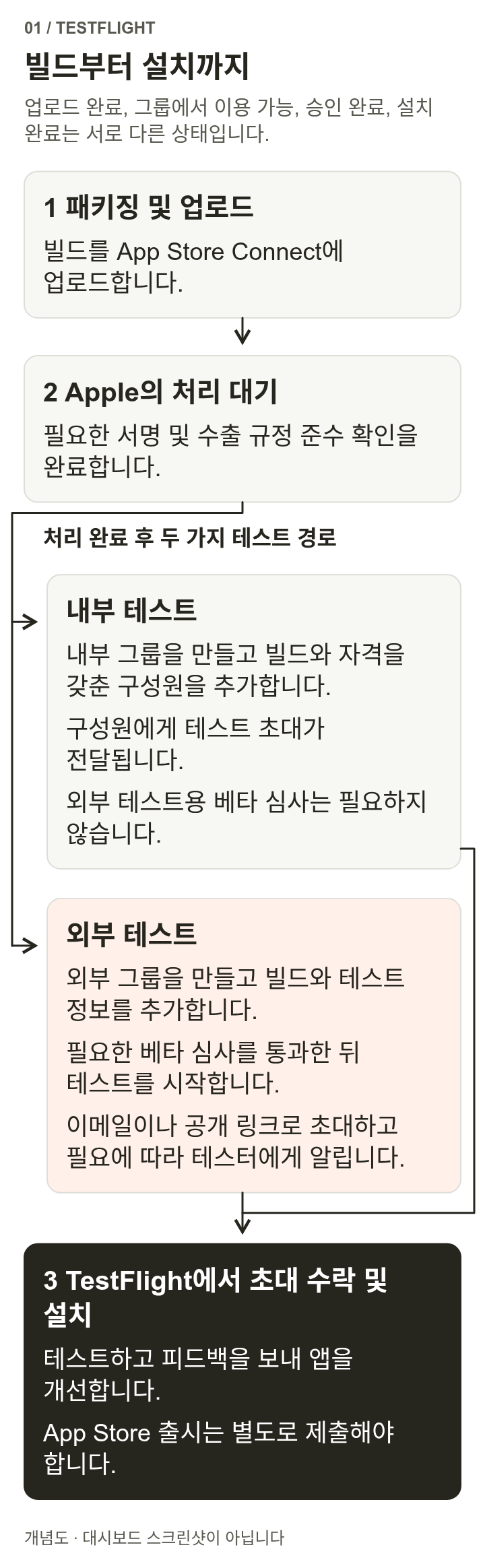 앱을 패키징해 업로드하면 Apple의 처리와 필요한 규정 준수 절차를 거친 뒤 내부 그룹 초대 또는 외부 그룹 심사와 초대로 이어지며, 마지막으로 테스터가 TestFlight에서 수락하고 설치합니다. 정식 출시는 별도 절차입니다.
