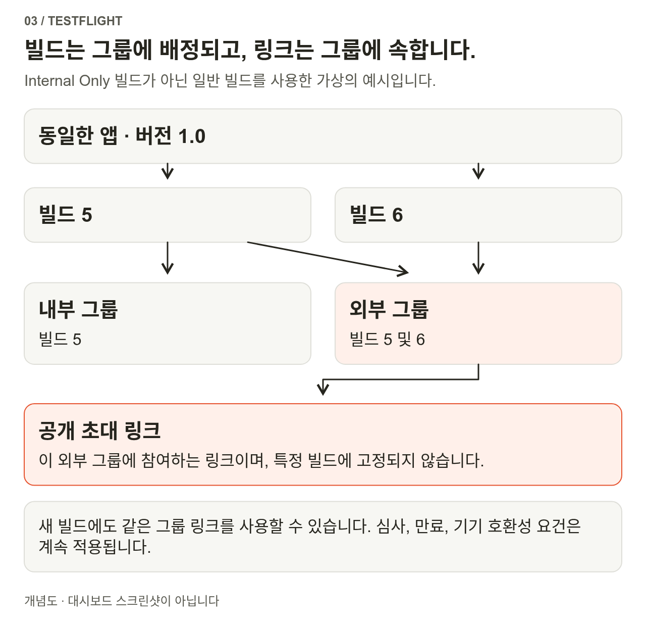 동일한 앱 버전 1.0에 빌드 5와 6이 있습니다. 내부 그룹에는 빌드 5를, 외부 그룹에는 빌드 5와 6을 배정합니다. 공개 초대 링크는 특정 빌드가 아니라 외부 그룹을 가리킵니다.