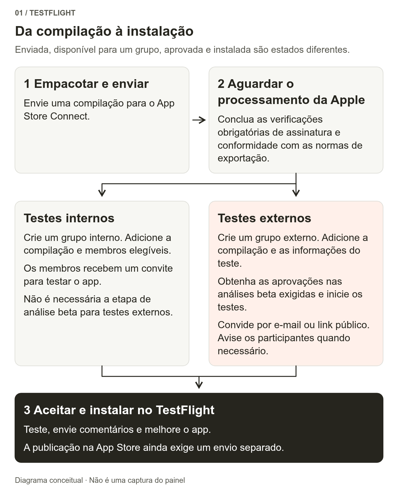 Depois de empacotar e enviar o aplicativo, ele passa pelo processamento da Apple e pelas verificações de conformidade necessárias. Depois, segue para convites de um grupo interno ou para análise e convites de um grupo externo. Por fim, os testadores aceitam o convite e instalam pelo TestFlight. A publicação oficial é outro processo.
