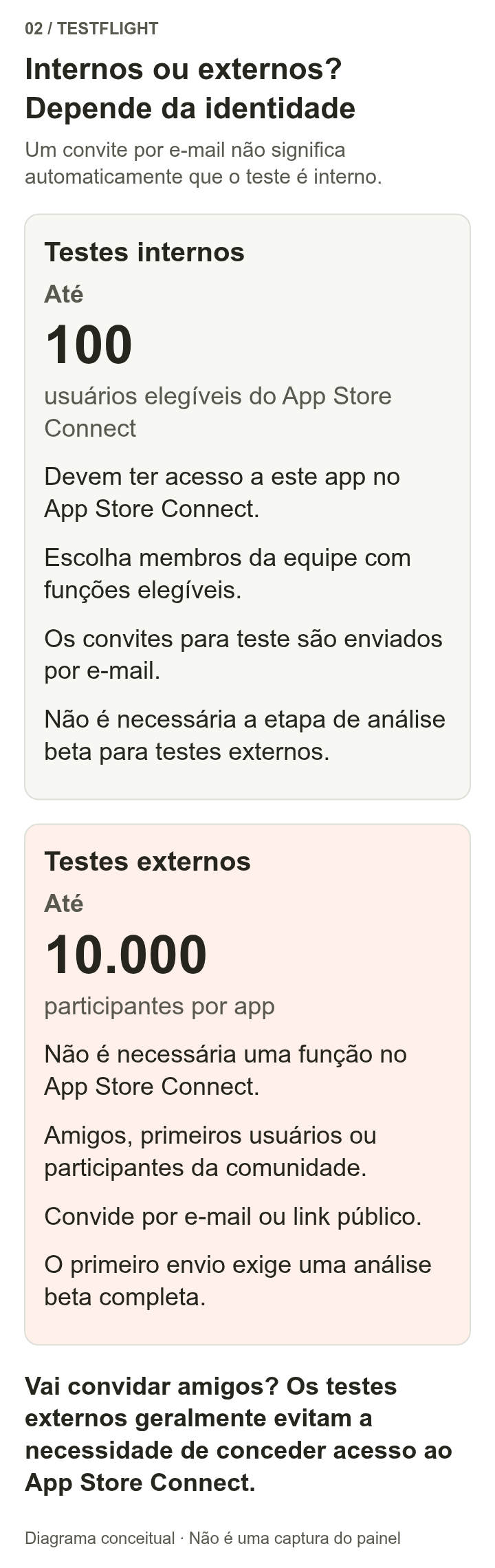 O teste interno permite até 100 usuários elegíveis da área de administração; o externo permite até 10.000 testadores por aplicativo, sem acesso à administração. Ambos aceitam convites por e-mail; links públicos são exclusivos dos grupos externos.