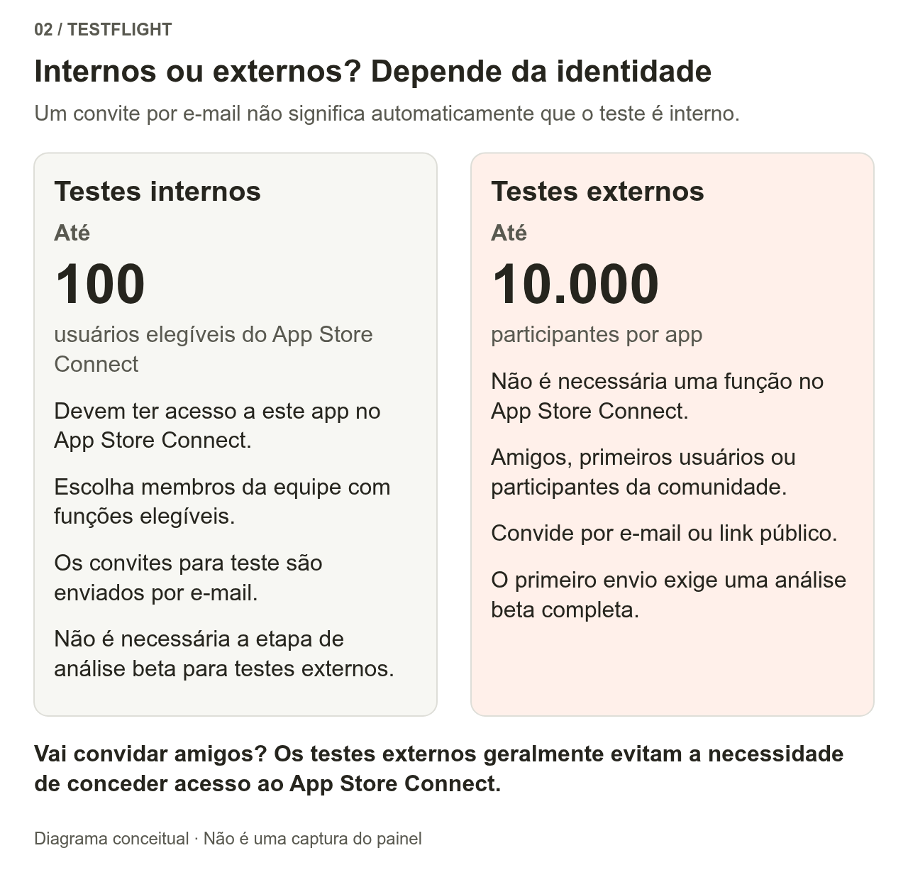 O teste interno permite até 100 usuários elegíveis da área de administração; o externo permite até 10.000 testadores por aplicativo, sem acesso à administração. Ambos aceitam convites por e-mail; links públicos são exclusivos dos grupos externos.