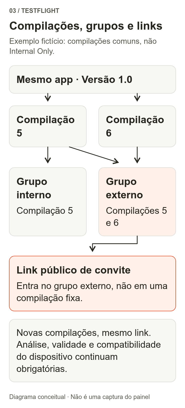 A versão 1.0 de um mesmo aplicativo tem as compilações 5 e 6. O grupo interno recebe a compilação 5, e o grupo externo recebe as compilações 5 e 6. O link público de convite aponta para o grupo externo, não para uma compilação fixa.