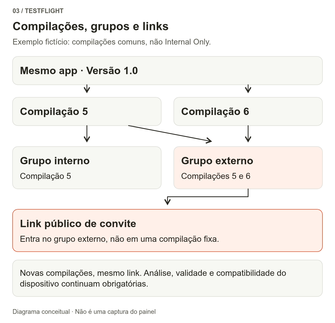 A versão 1.0 de um mesmo aplicativo tem as compilações 5 e 6. O grupo interno recebe a compilação 5, e o grupo externo recebe as compilações 5 e 6. O link público de convite aponta para o grupo externo, não para uma compilação fixa.