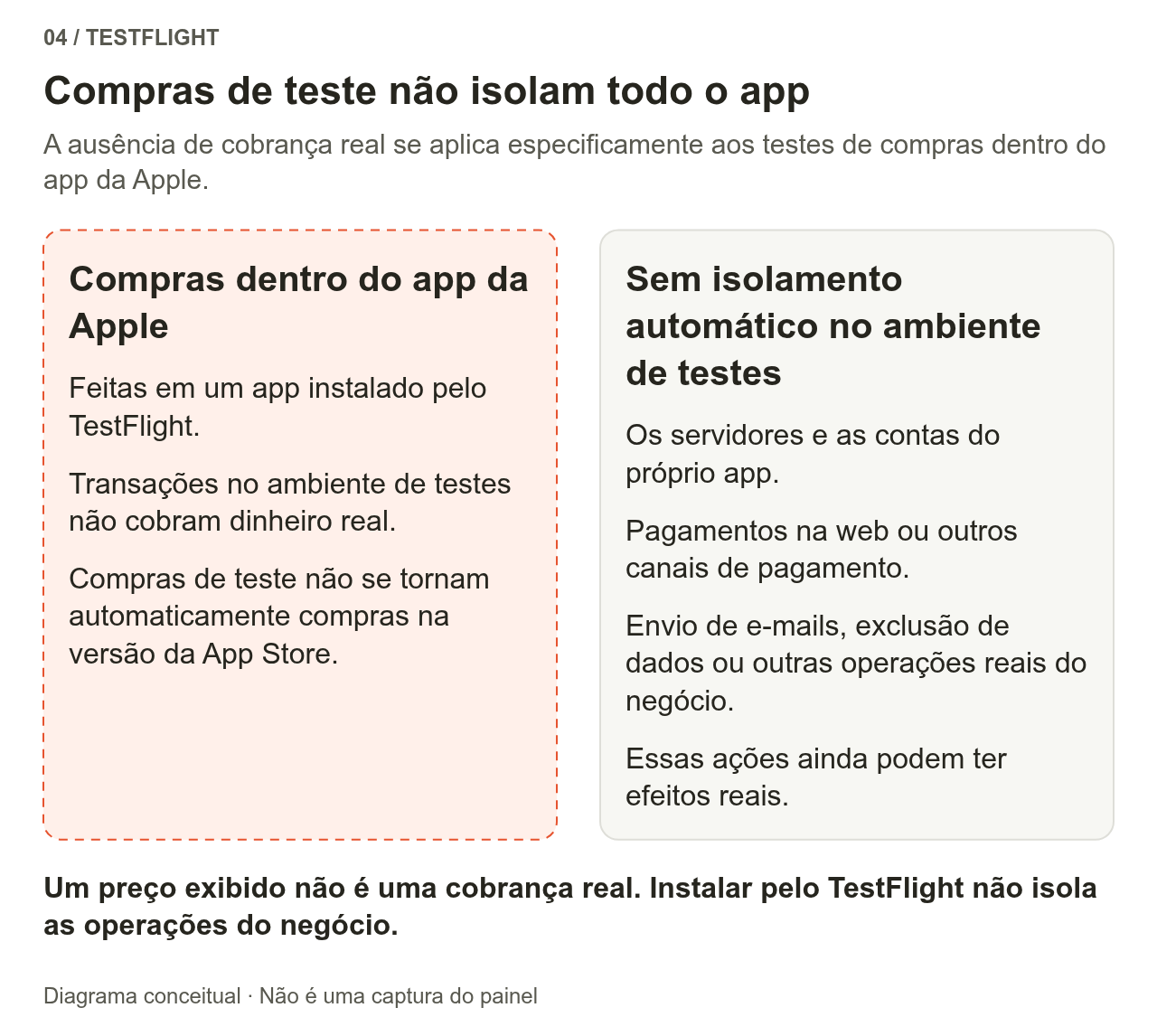 Dentro da linha tracejada ficam as transações de teste de compras dentro do aplicativo da Apple, no sandbox: sem cobrança real e sem transferência automática de benefícios de compra para a versão oficial. Servidores do aplicativo, pagamentos na web ou por outros meios, e-mails e operações com dados não entram automaticamente no sandbox.