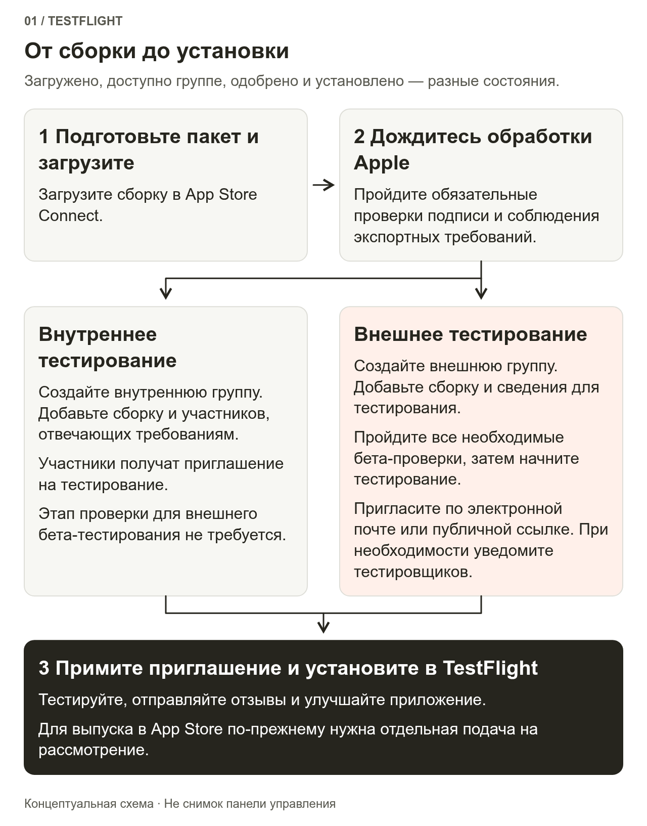 После сборки и загрузки приложение проходит обработку Apple и необходимые проверки соответствия требованиям, затем попадает либо во внутреннюю группу с приглашениями, либо во внешнюю группу с проверкой и приглашениями. В конце тестировщик принимает приглашение в TestFlight и устанавливает приложение. Официальный выпуск — отдельный процесс.
