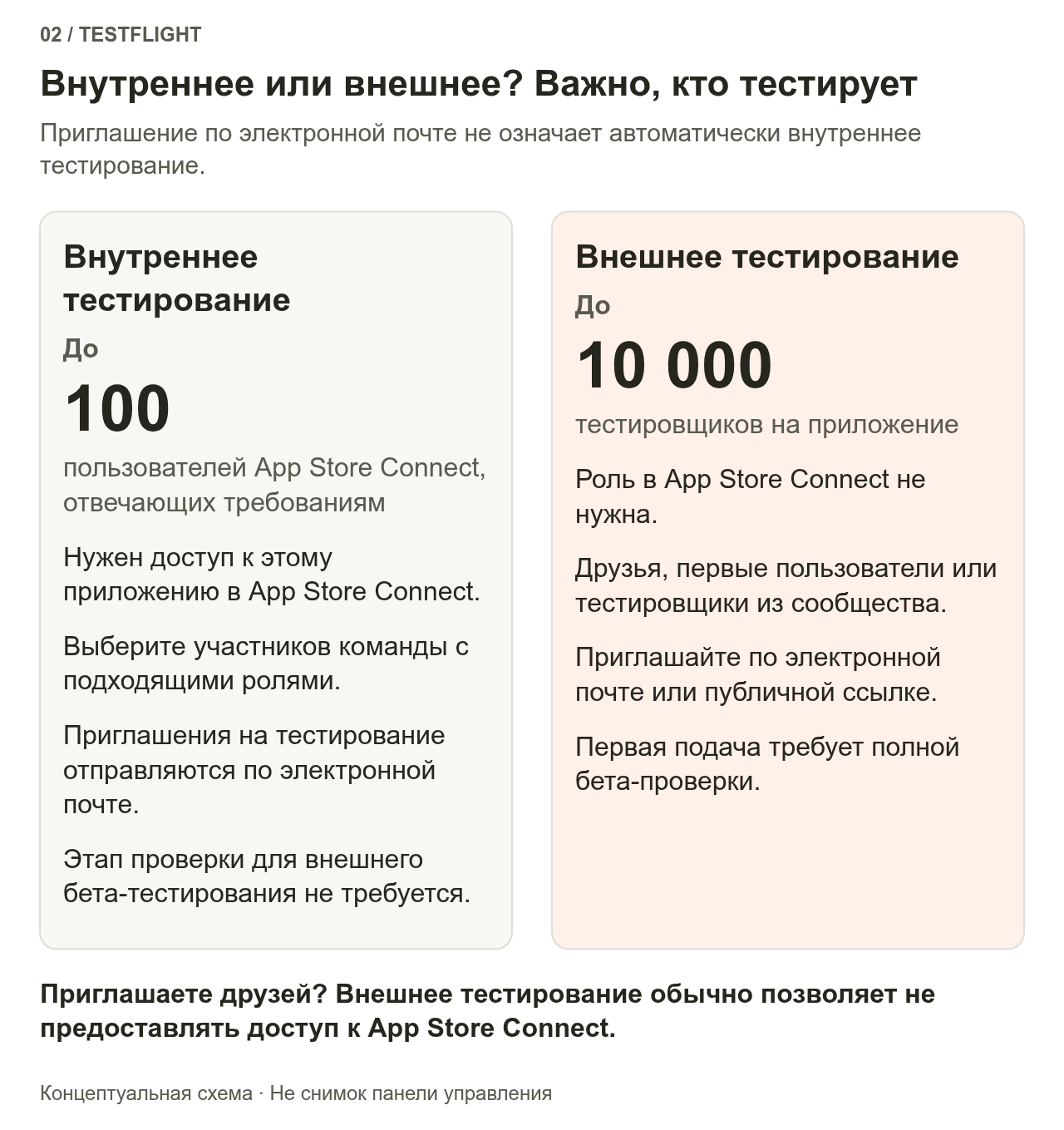 Во внутреннем тестировании могут участвовать до 100 пользователей панели управления с подходящими правами; во внешнем — до 10 000 тестировщиков на приложение без учётной записи в панели управления. В обоих случаях доступны приглашения по почте, а публичные ссылки — только для внешних групп.