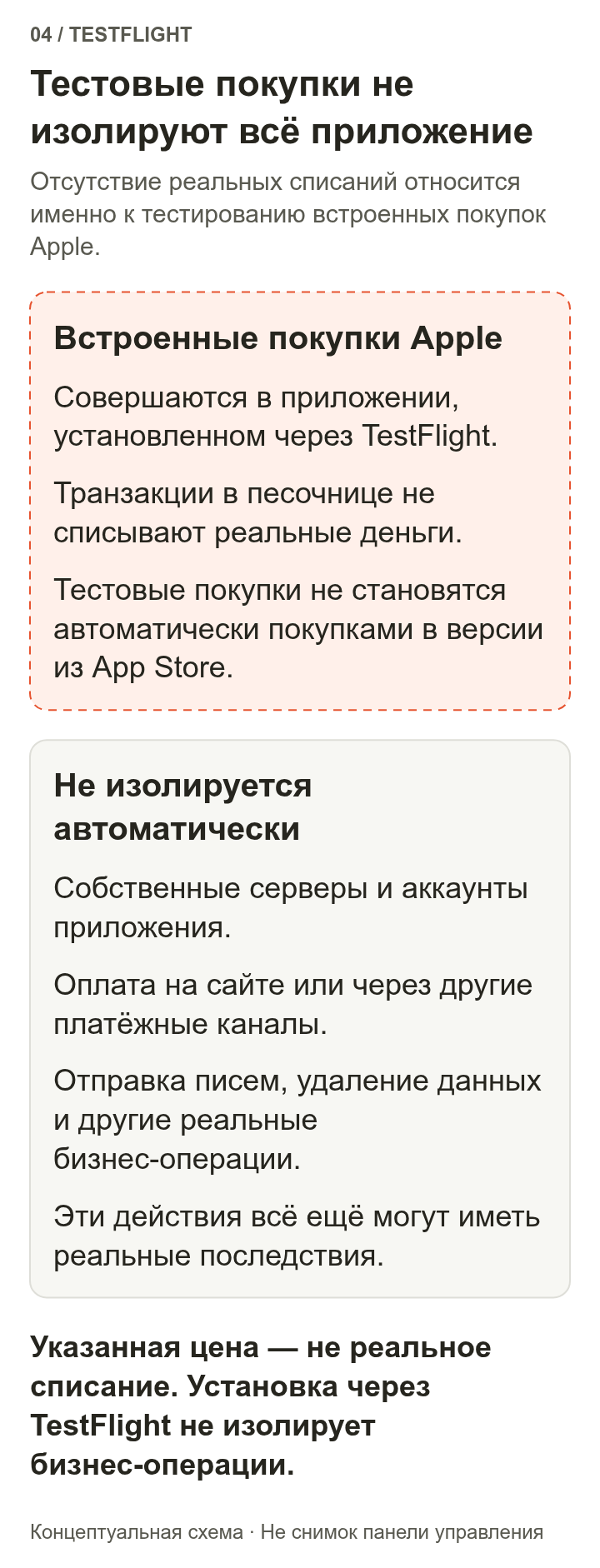Внутри пунктирной границы находятся тестовые встроенные покупки Apple в песочнице: без реального списания и без автоматического переноса прав на покупки в официальную версию. Серверы приложения, оплата на сайте и другие платежи, письма и операции с данными не переходят в песочницу автоматически.