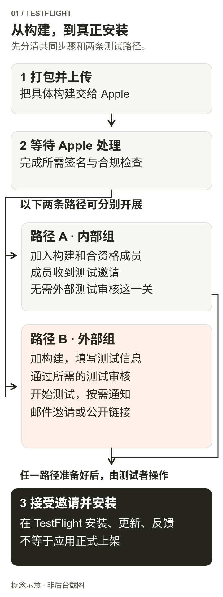 打包上传后，经过Apple处理与必要合规，分别进入内部组邀请或外部组审核与邀请，最后由测试者在TestFlight接受并安装。正式上架属于另一流程。