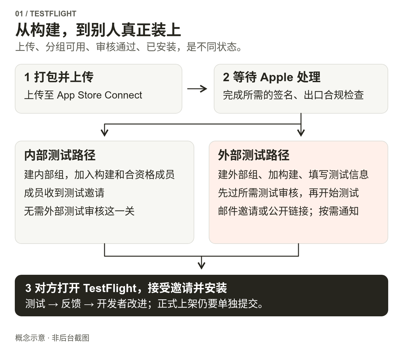 打包上传后,经过Apple处理与必要合规,分别进入内部组邀请或外部组审核与邀请,最后由测试者在TestFlight接受并安装。正式上架属于另一流程。
