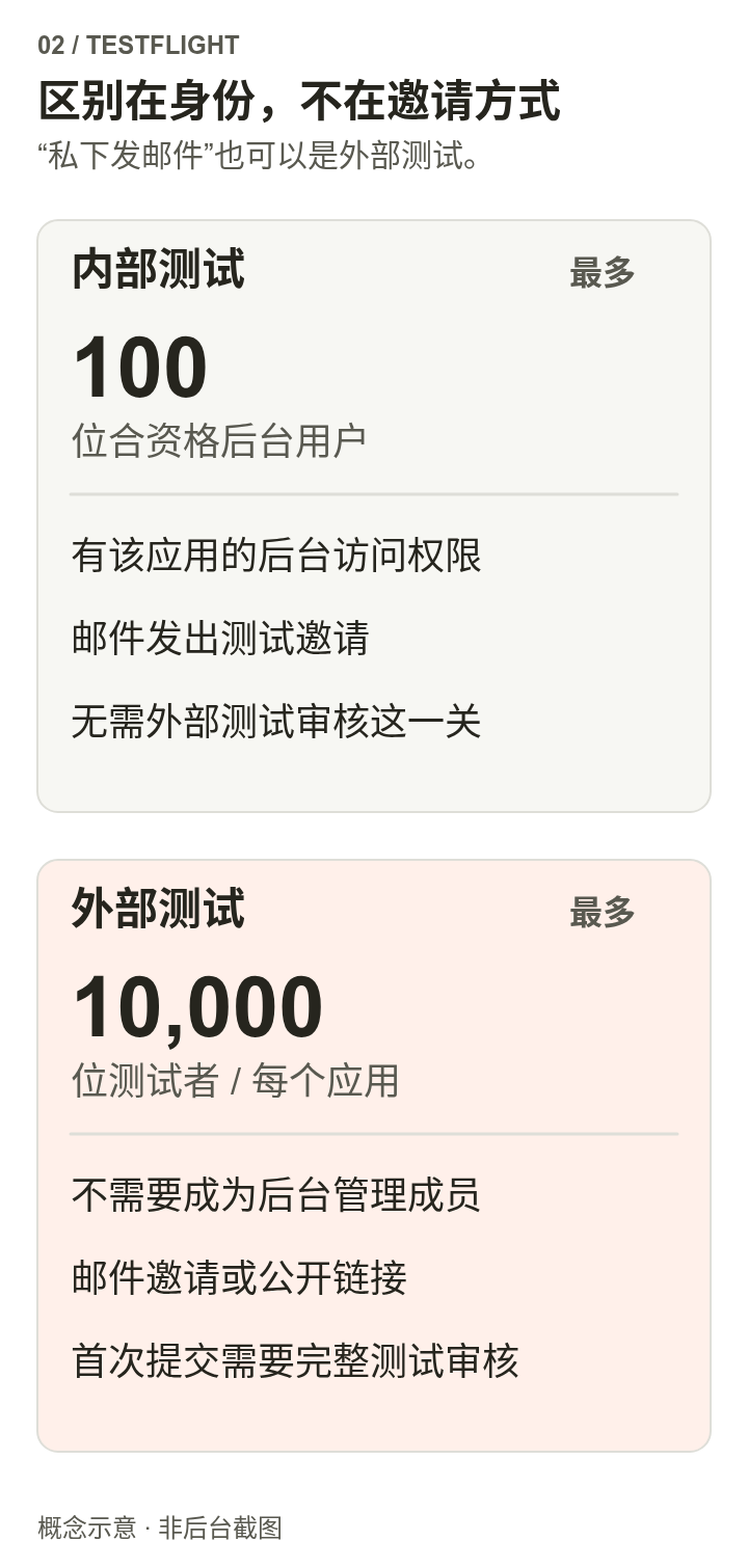 内部测试最多100位合格后台用户;外部每个应用最多10000位测试者,不需后台身份。双方都支持邮件邀请,公开链接只用于外部组。