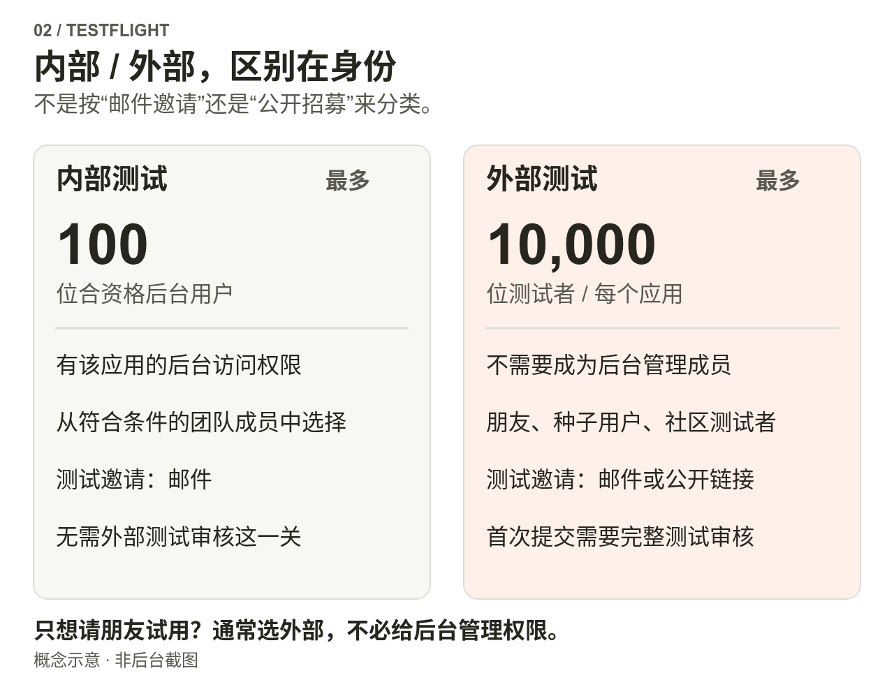 内部测试最多100位合格后台用户;外部每个应用最多10000位测试者,不需后台身份。双方都支持邮件邀请,公开链接只用于外部组。