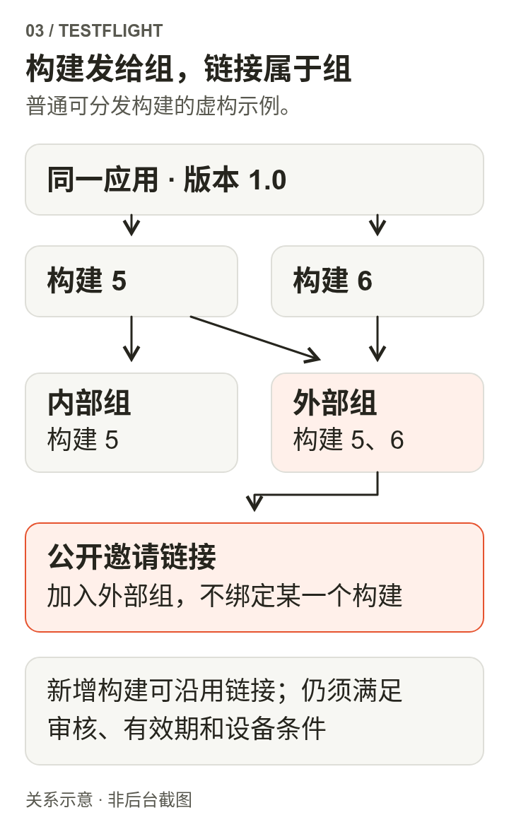 同一应用版本1.0下有构建5和6;内部组分配构建5,外部组分配构建5和6。公开邀请链接指向外部组而非某个固定构建。