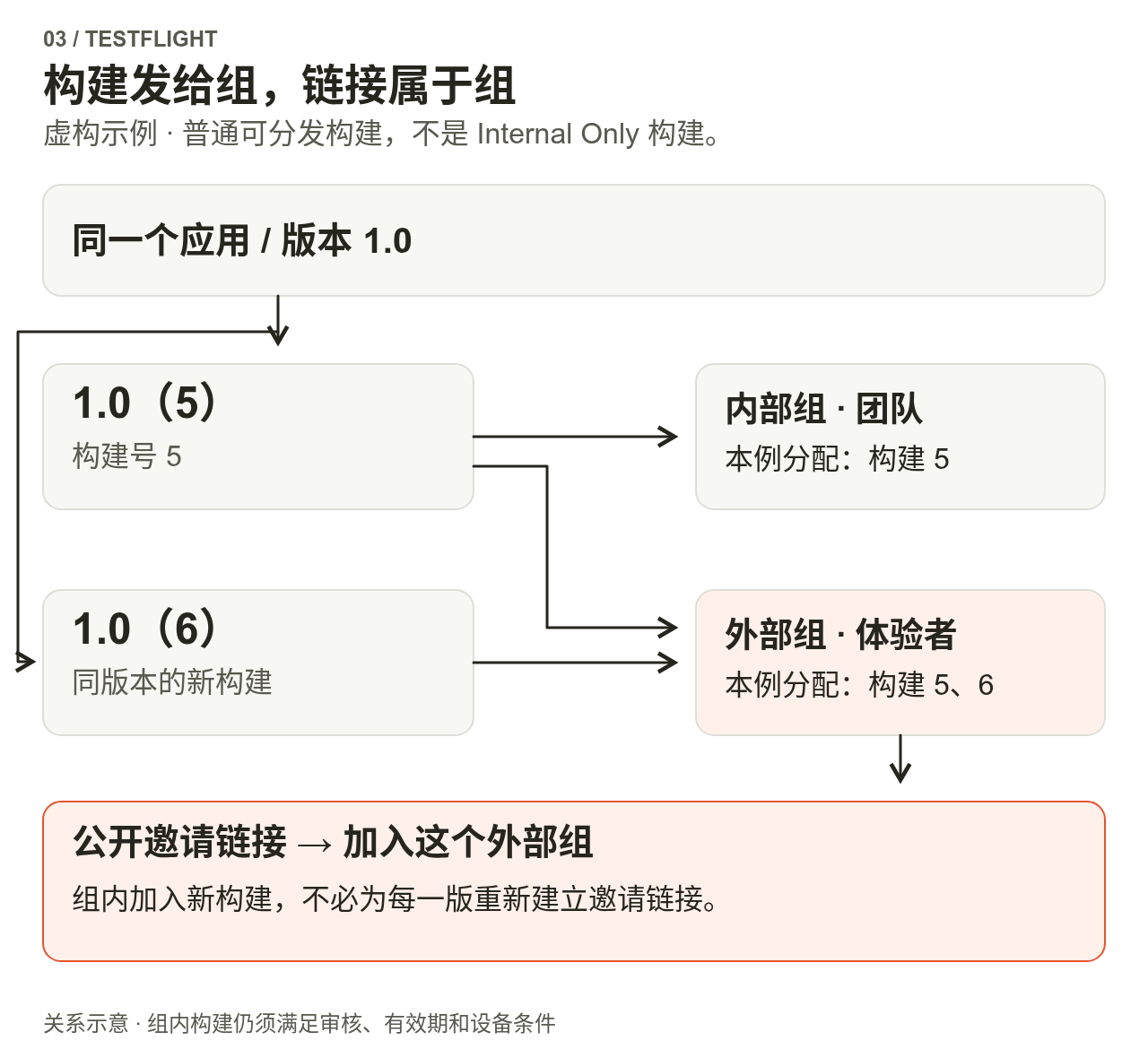 同一应用版本1.0下有构建5和6；内部组分配构建5，外部组分配构建5和6。公开邀请链接指向外部组而非某个固定构建。
