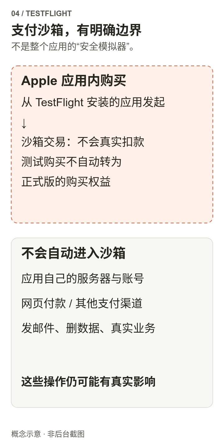 虚线内是Apple应用内购买的沙箱测试，不真实扣款，也不自动转为正式版购买权益；应用服务器、网页或其他支付、邮件及数据操作不会自动进入沙箱。